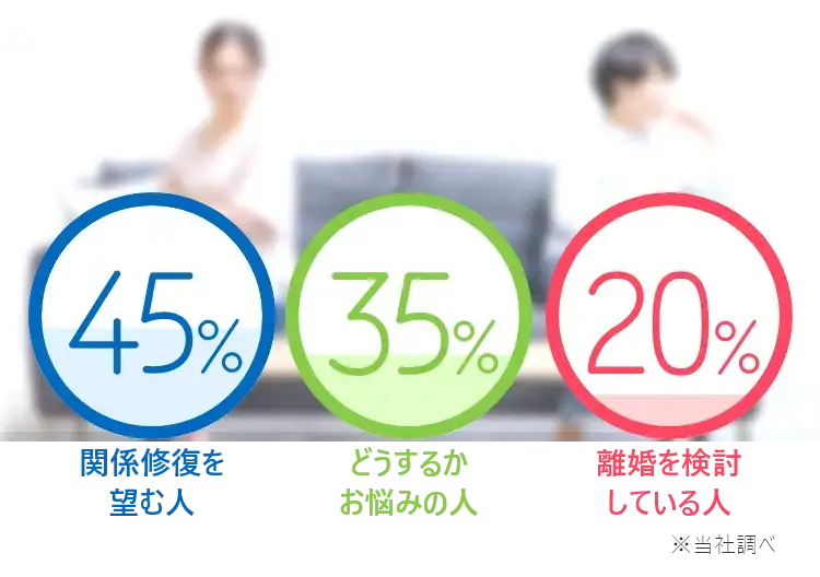 関係修復を望む人45%,どうするかお悩みの人35%,離婚を検討している人20%の割合を示した画像