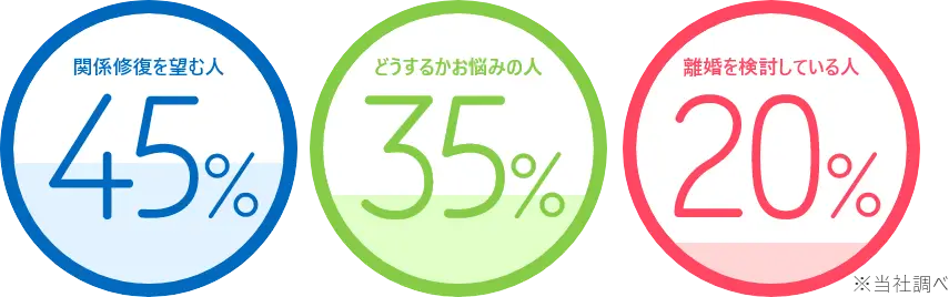 関係修復を望む人45%,どうするかお悩みの人35%,離婚を検討している人20%の割合を示した画像